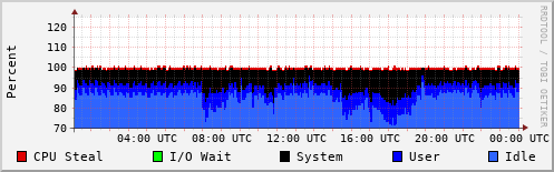 CPU Usage