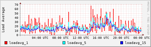 Load Average