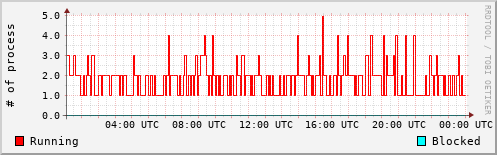 System Loads