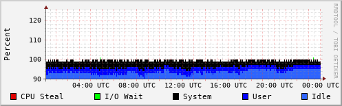 CPU Usage