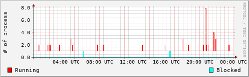 System Loads