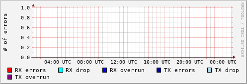 Network Errors