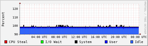 CPU Usage