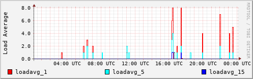 Load Average