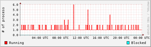 System Loads