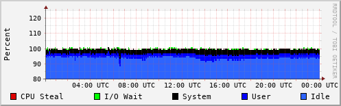 CPU Usage