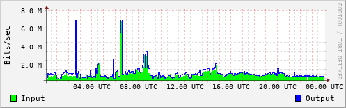 Network Activity