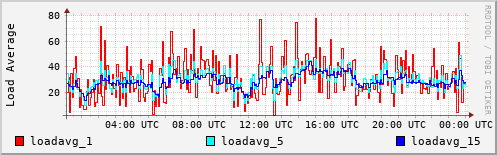Load Average
