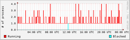 System Loads