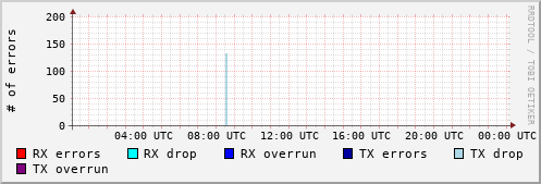 Network Errors