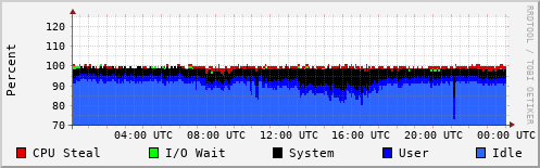 CPU Usage