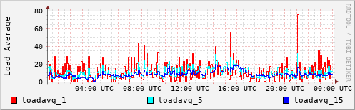 Load Average