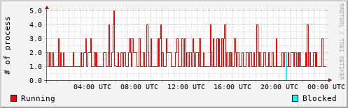 System Loads