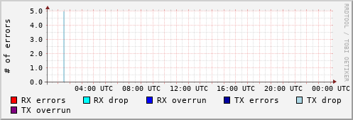 Network Errors