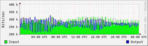 Network Activity