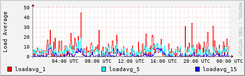 Load Average