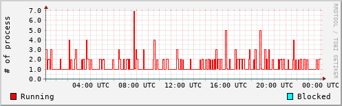 System Loads