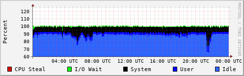 CPU Usage