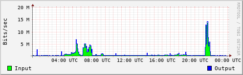 Network Activity
