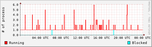 System Loads