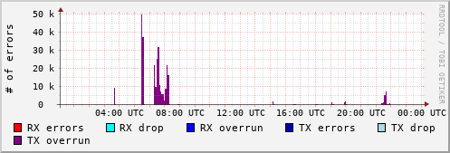 Network Errors