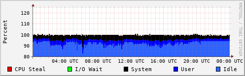 CPU Usage
