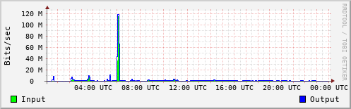 Network Activity