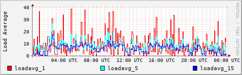 Load Average