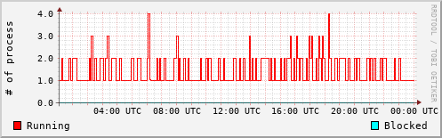 System Loads