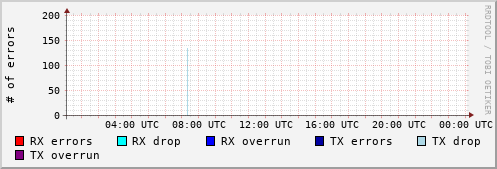 Network Errors