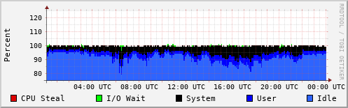CPU Usage