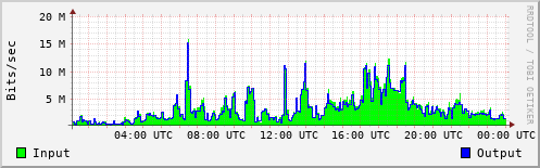 Network Activity