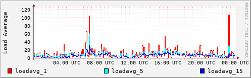 Load Average