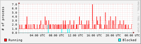 System Loads
