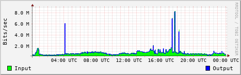 Network Activity