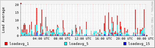 Load Average