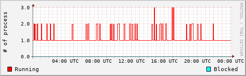 System Loads