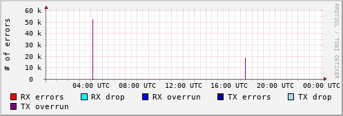 Network Errors