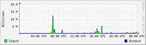 Network Activity