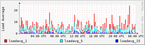 Load Average