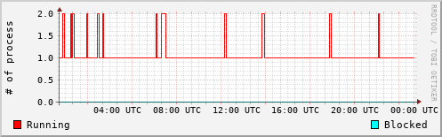 System Loads