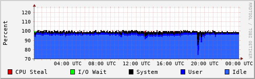 CPU Usage
