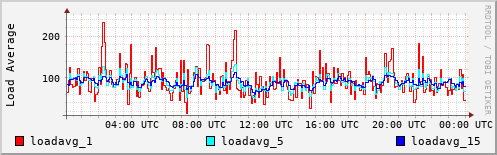 Load Average
