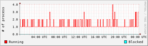 System Loads