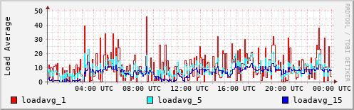 Load Average