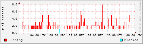 System Loads