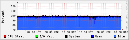 CPU Usage