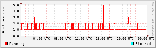 System Loads