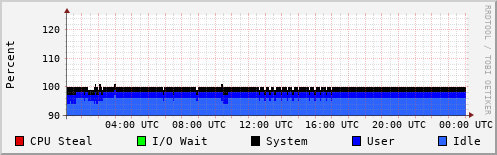 CPU Usage