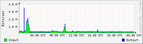 Network Activity